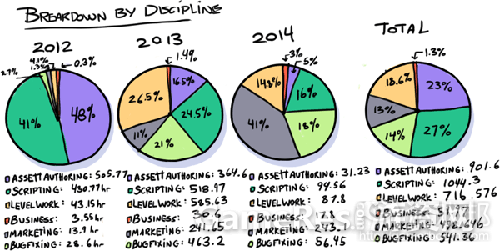 hours-aggregate-by-disciplinefrom-gamasutra.png