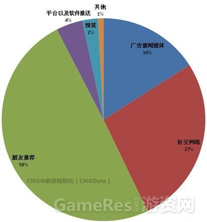 图1-中国移动游戏用户接触移动游戏来源分布.jpg