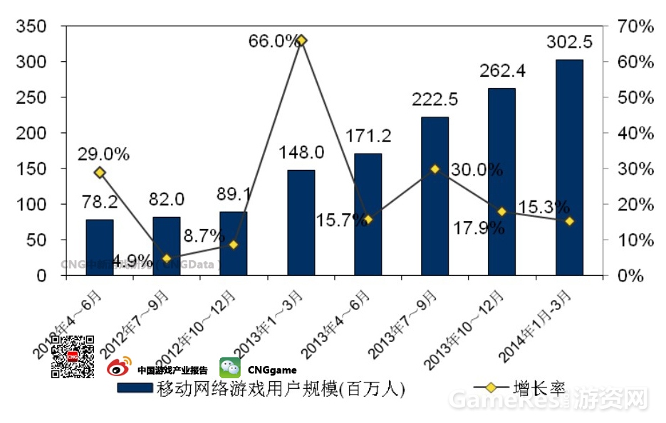 图2：中国移动网络游戏用户数量（数据来源：GPC、IDC and CNG）.jpg