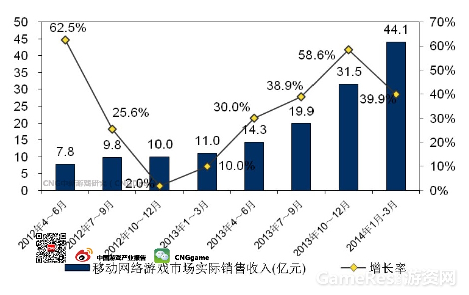 图1：中国移动网络游戏市场规模（数据来源：GPC、IDC and CNG）.jpg