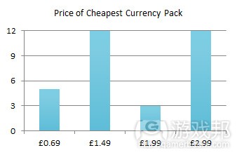 cheapest_pricefrom-gamasutra.jpg