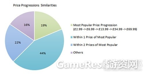 price_progression_similarityfrom-gamasutra.jpg