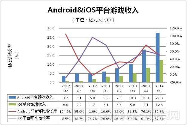 图：Android&iOS平台游戏收入（数据来源：GPC、IDC and CNG）.JPG
