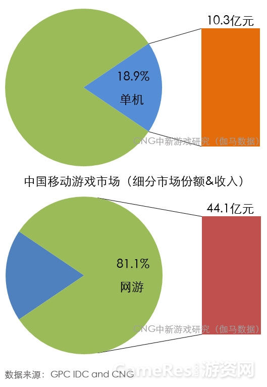 中国移动游戏市场（细分市场份额&收入）.jpg