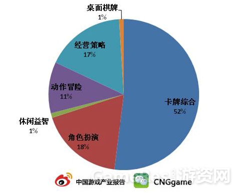 图1  卡牌游戏占领市场份额52%.jpg