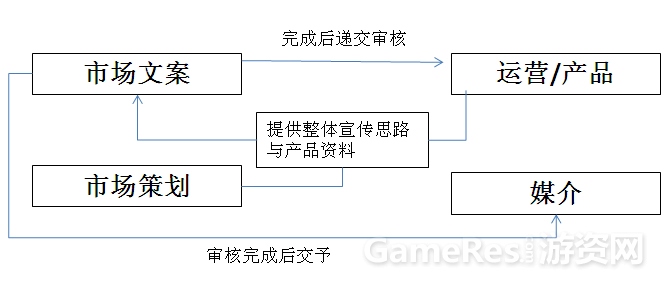 图2：市场文案、策划、媒介、产品关系图.png.jpg