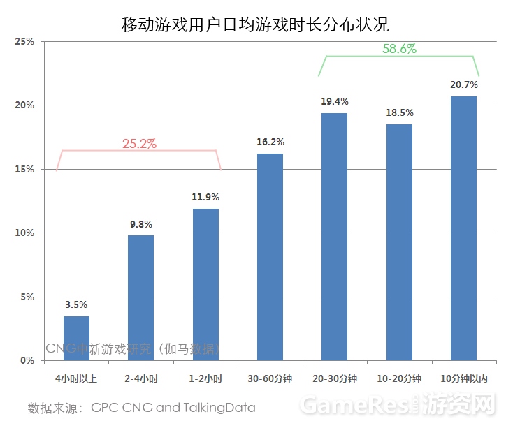 图：移动游戏用户日均游戏市场分布状况.jpg