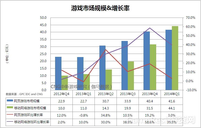 图：网页游戏&移动网络游戏市场规模（数据来源：GPC IDC and CNG）.jpg.jpg