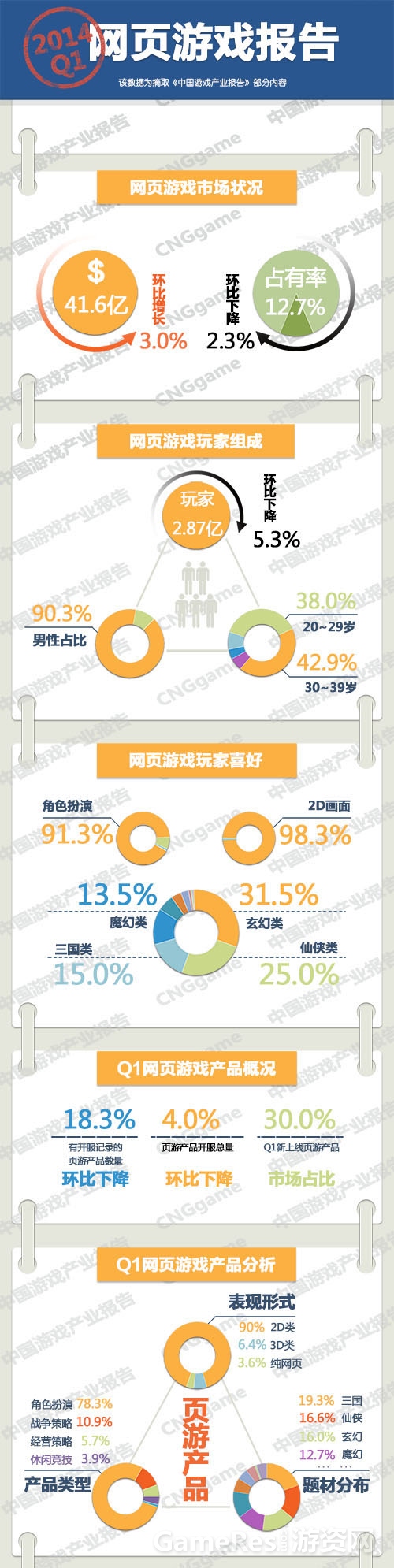 2014年Q1中国网页游戏产业报告信息图.jpg