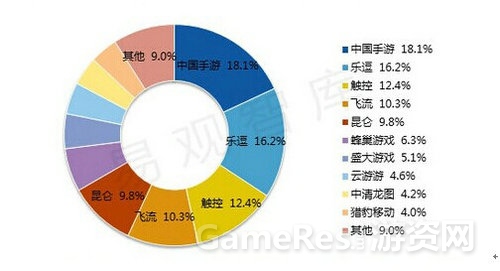 图3：2014年Q1中国手游全平台发行商市场份额（不含腾讯）.jpg