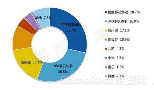 图4：2014年Q1中国手游运营平台用户覆盖率.jpg