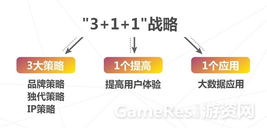 图2 37游戏提出的“3 1 1”战略.jpg