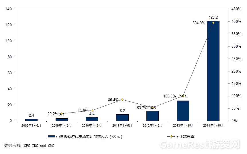 中国移动游戏市场实际销售收入.jpg