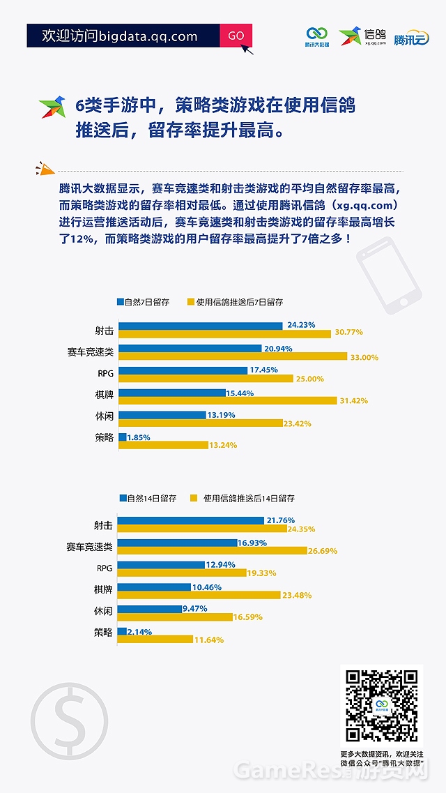 腾讯云移动推送信鸽显著提升各类游戏留存率.jpg