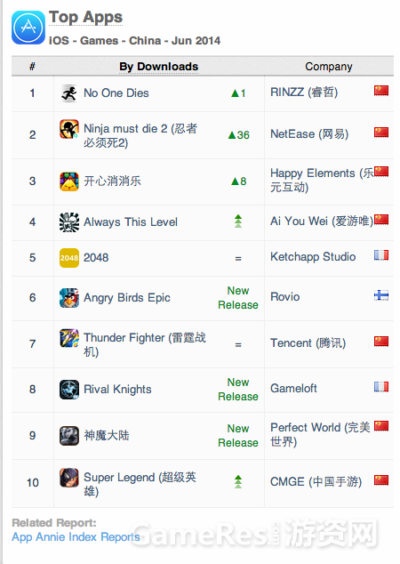 图二：App Annie中国6月移动游戏指数报告 忍者夺魁.png