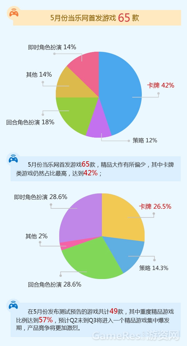 5月首发网游_首发游戏占比.jpg