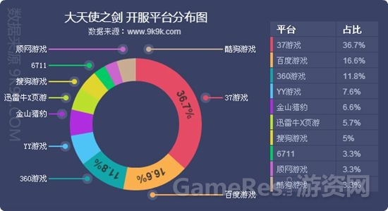 图2 《大天使之剑》开服平台分布.jpg
