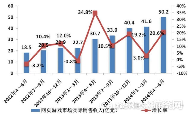 图1：网页游戏市场实际销售收入.jpg