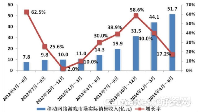 图2：移动网络游戏市场实际销售收入.jpg
