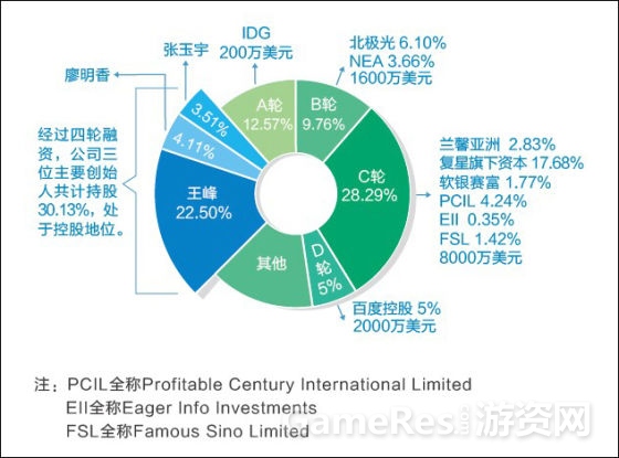 股權結構股權結構