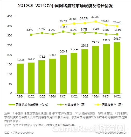 图01- 2014年Q2中国网络游戏市场规模.jpg