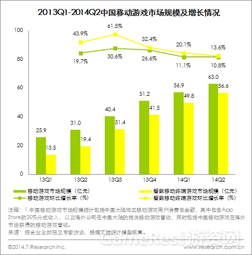 图02- 2014Q2中国移动游戏市场规模.jpg