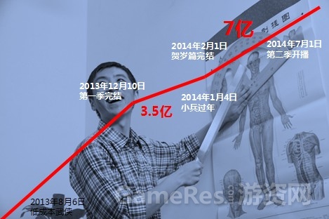 图2 《万万没想到》播放量远胜国内电视剧.jpg
