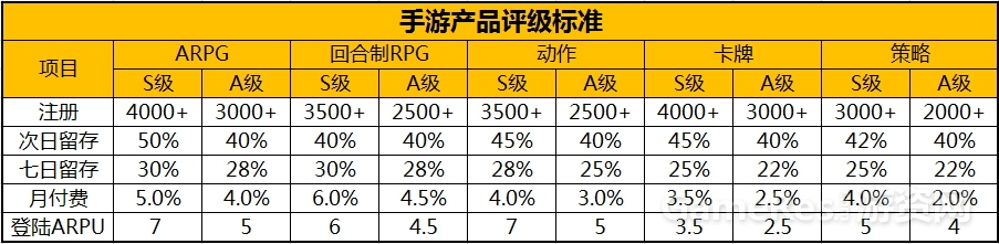 图3- 传统渠道中的手游产品评级标准.jpg