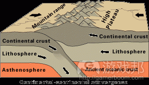Continental-continental_convergence_Fig21contcontfrom-raphkoster.gif