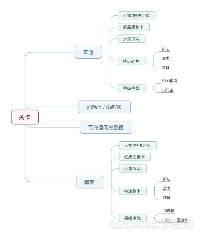 关卡产出.jpg