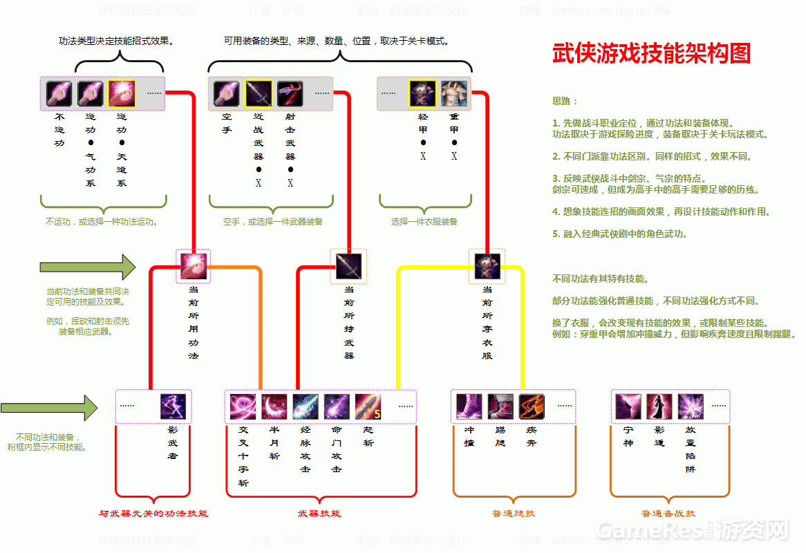 武侠游戏技能架构图（@游戏人孙韬）.gif