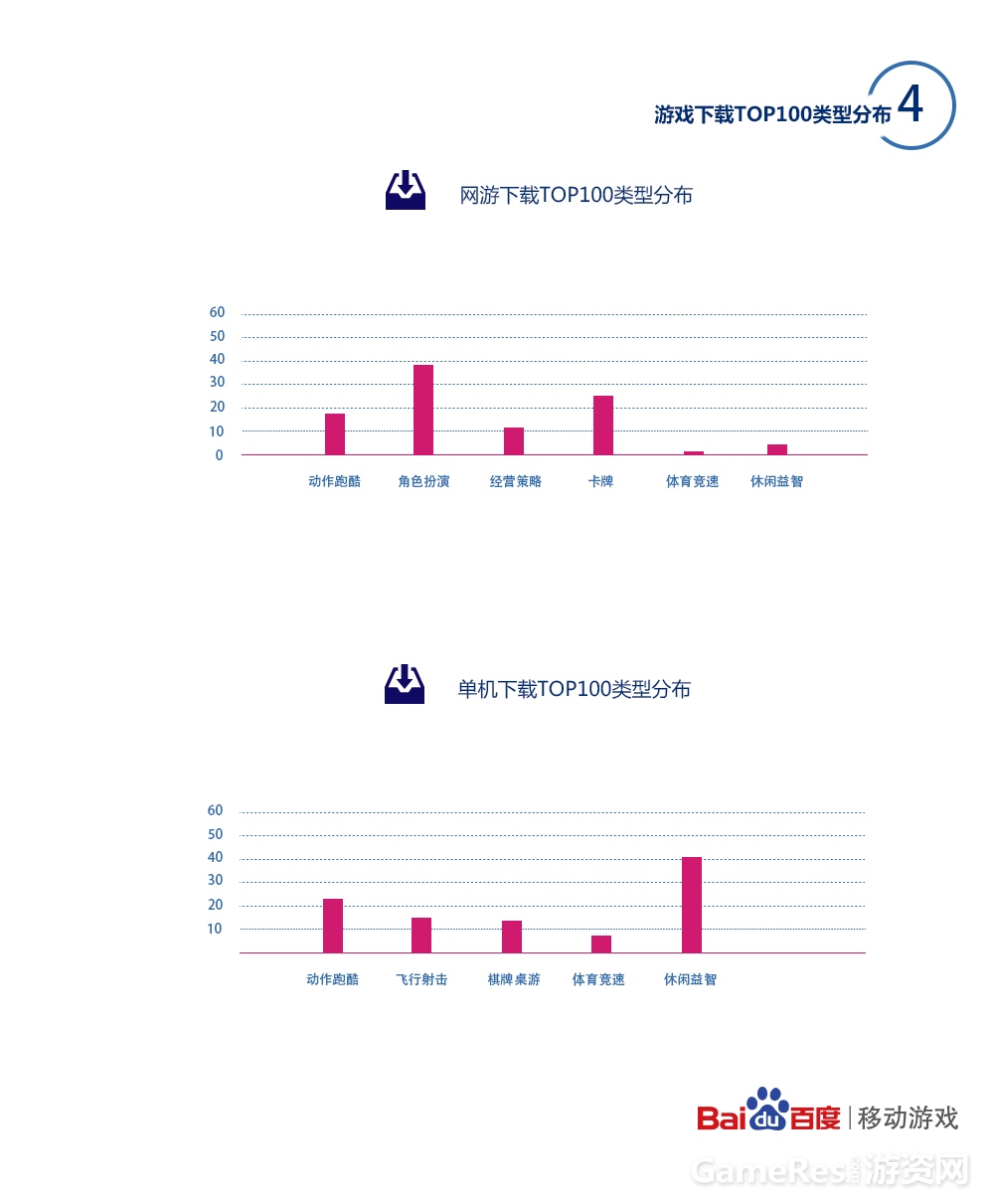 图5：游戏下载TOP100类型分布-04.jpg