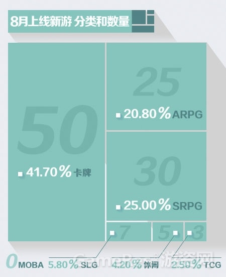 图1：上线新游中卡牌游戏势头依旧火热.jpg