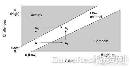 flow-channel_statesfrom-gamasutra.png