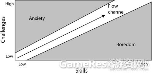 flow-channel_linefrom-gamasutra%E5%89%AF%E6%9C%AC.jpg