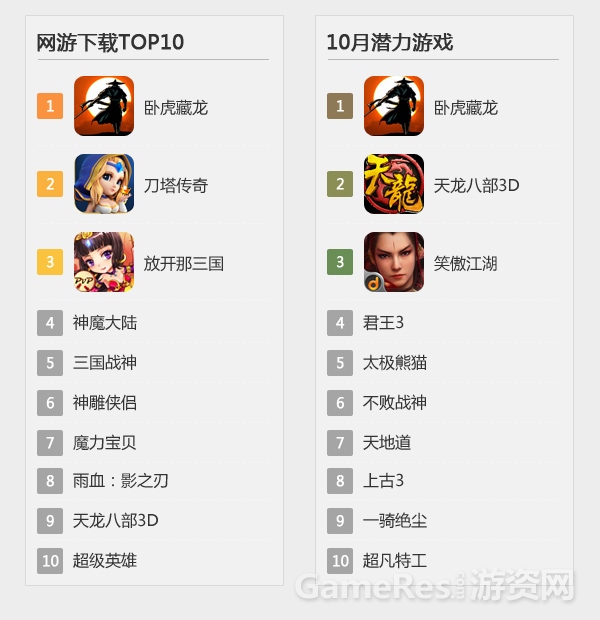 图5-网游下载TOP10&10月潜力游戏.jpg
