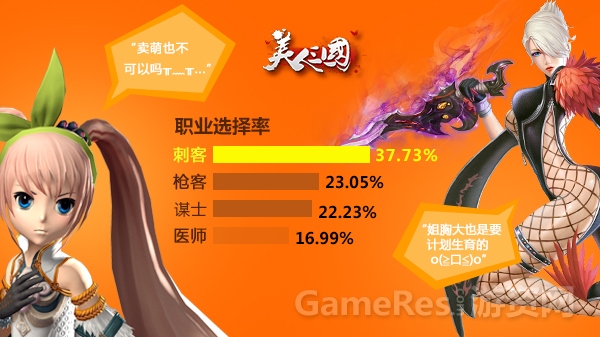 图3 刺客成为最受玩家欢迎的职业.jpg