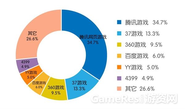 图2：易观2014Q3数据显示页游行业市场格局开始向中大型平台倾斜.jpg