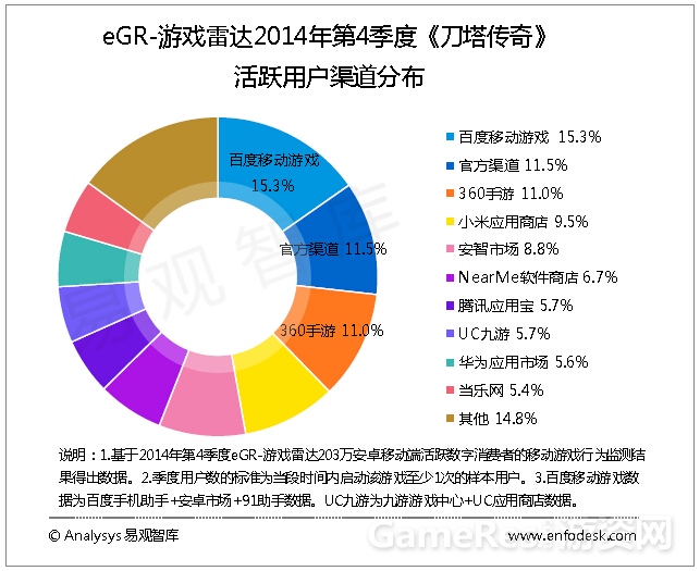 5、《刀塔传奇》活跃用户分布.jpg