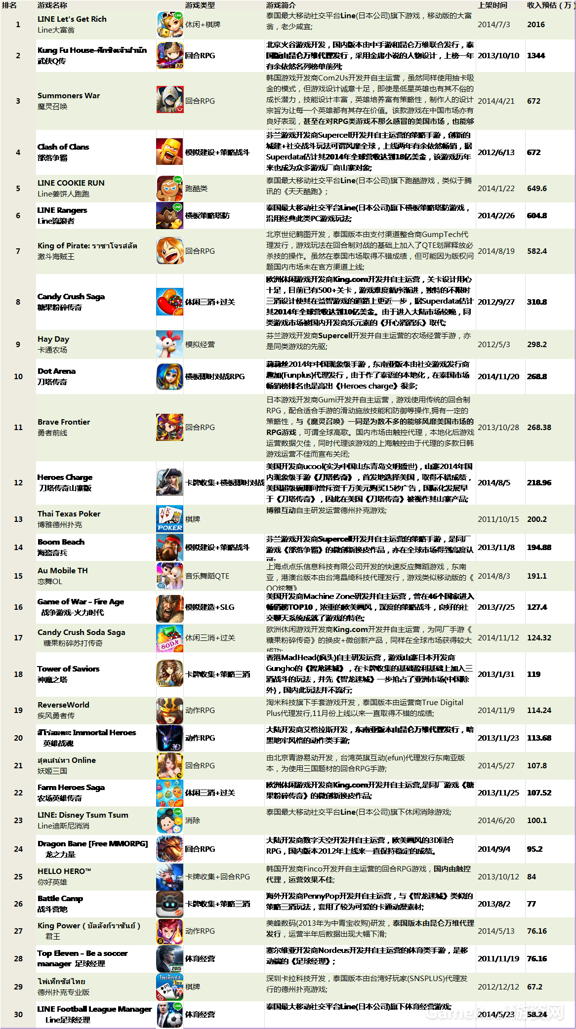 泰国游戏收入推测.png