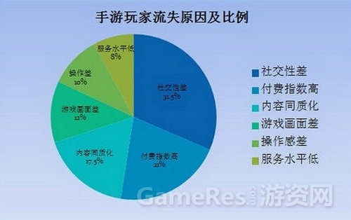 图4：社交性差是导致手游玩家流失的主要原因.jpg
