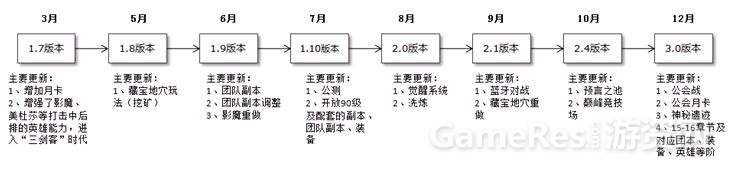 历代版本更新