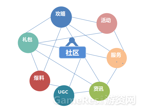 实战经验 手游社区精细化运营经验分享