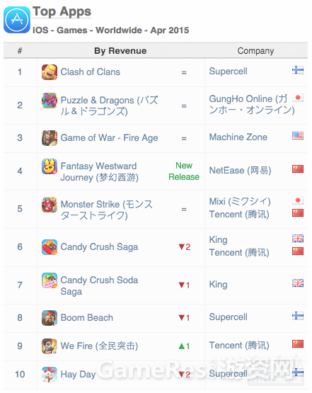 01-Top-Apps-iOS-Games-Worldwide-April-2015.png