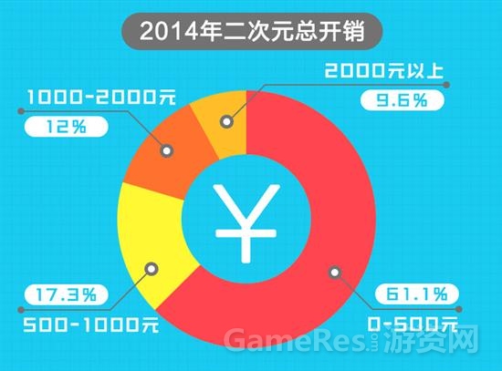 图3  2014年二次元总开销.jpg