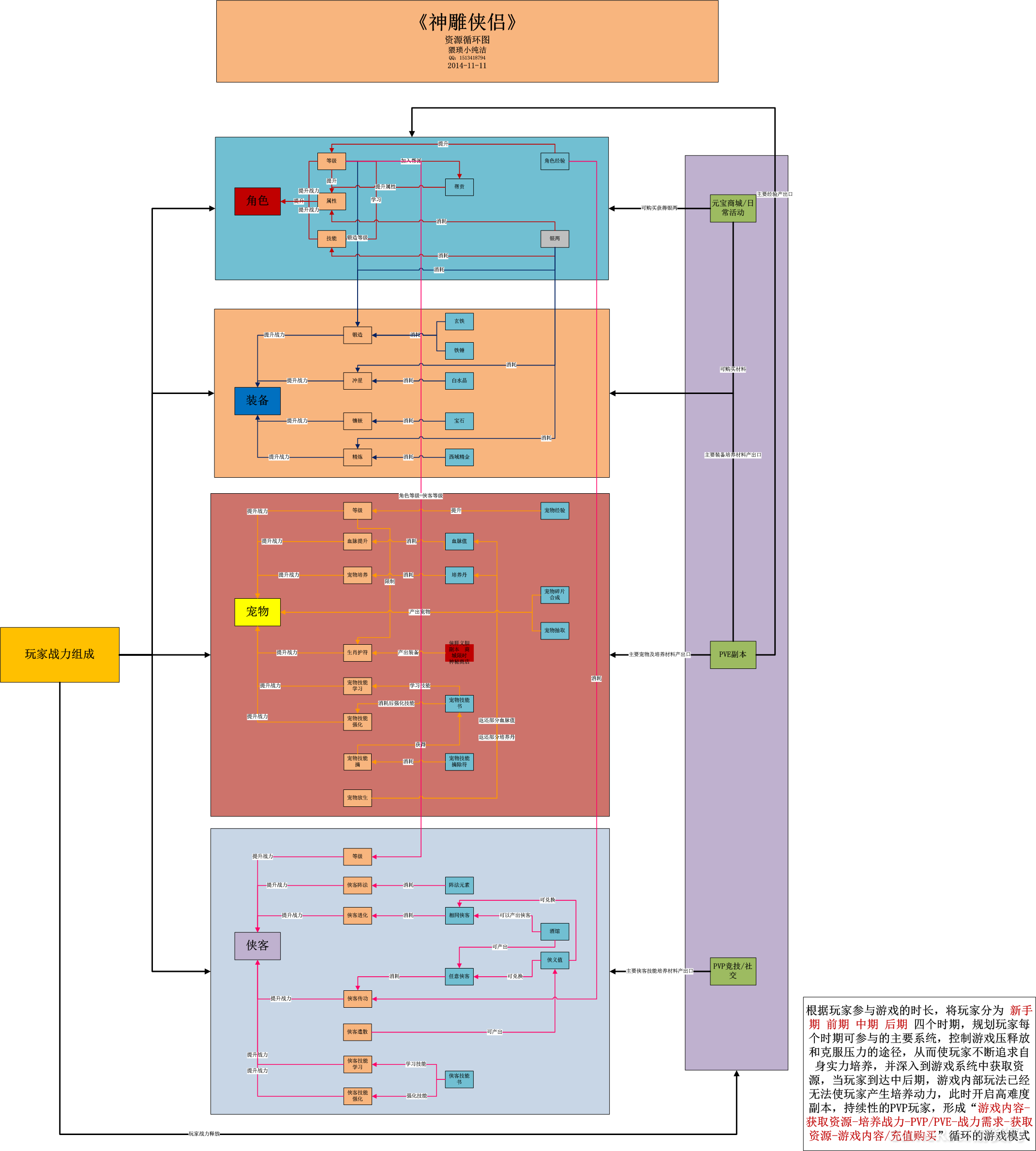 《神雕侠侣》资源循环图.png