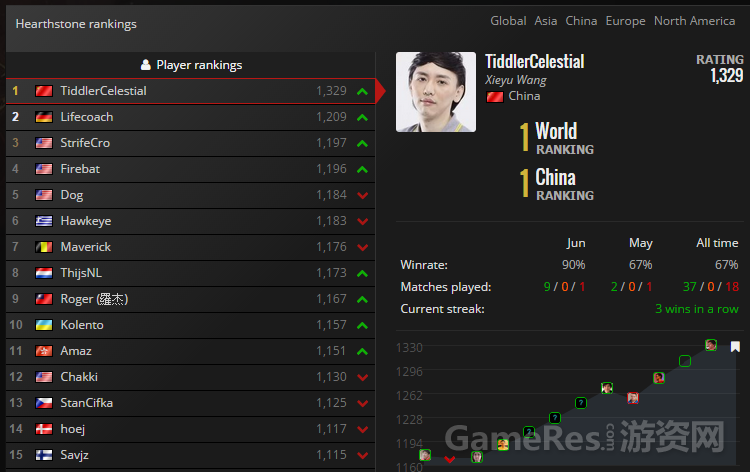 2 小鱼鱼大仙人排位世界第一.png