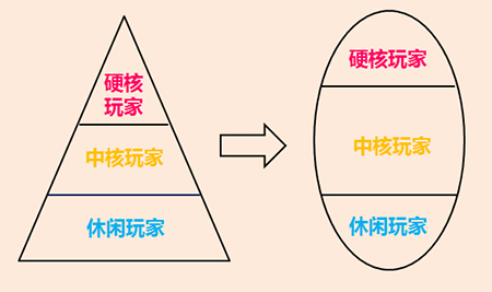 图4 橄榄型玩家群体分布.jpg