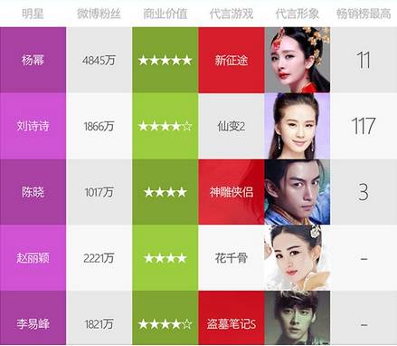 图1：某网站所做的明星代言手游调查.jpg