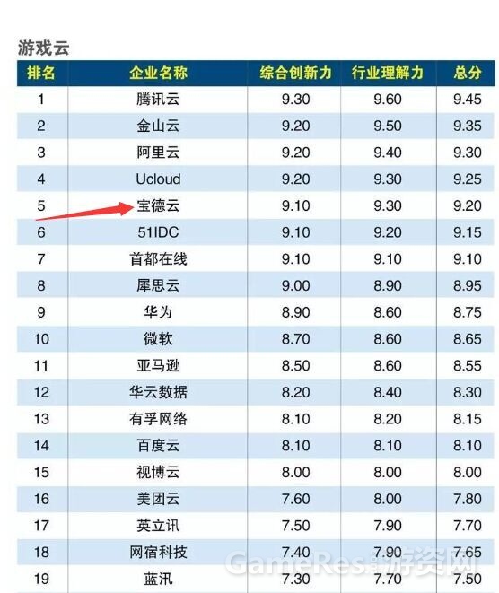 宝德游戏云服务器排名.jpg